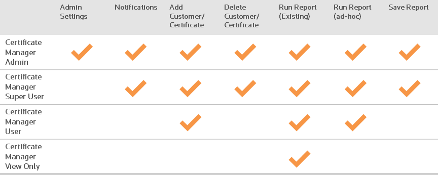 Roles and Privileges